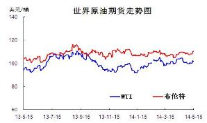 國際原油走勢(shì)圖